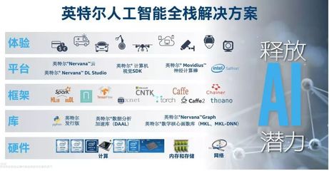 AI深度学习市场前景广阔，英特尔自然语言处理技术为方案落地提供强大引擎