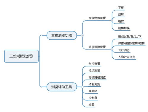工业软件中的三维模型浏览功能 提升销售说服力的关键技术