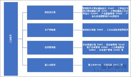 2022年中国工业软件行业运行现状及竞争格局分析
